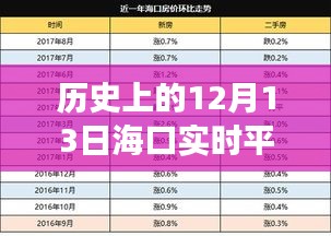 历史上的12月13日海口实时平均房价变迁，深入探析与观点阐述