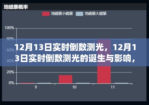 技术与时代的交汇，12月13日实时倒数测光的诞生与影响