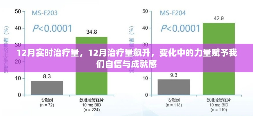 12月治疗量飙升，变化中的力量铸就自信与成就感
