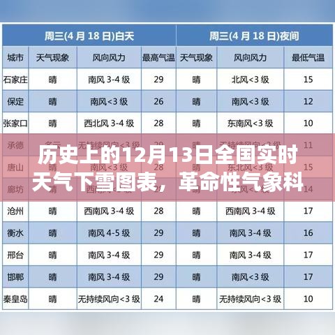 揭秘历史天气之谜，全国下雪实时图表与革命性气象科技产品揭示十二月十三日下雪真相