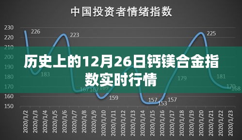 钙镁合金指数实时行情，历史12月26日行情回顾