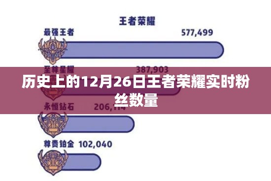王者荣耀粉丝数量历史回顾，12月26日实时数据揭秘