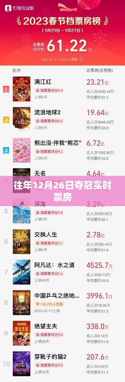 历年圣诞节后夺冠电影实时票房数据