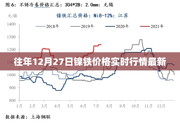 镍铁价格实时行情更新，历年12月27日最新动态