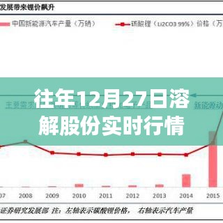 往年12月27日溶解股份行情分析