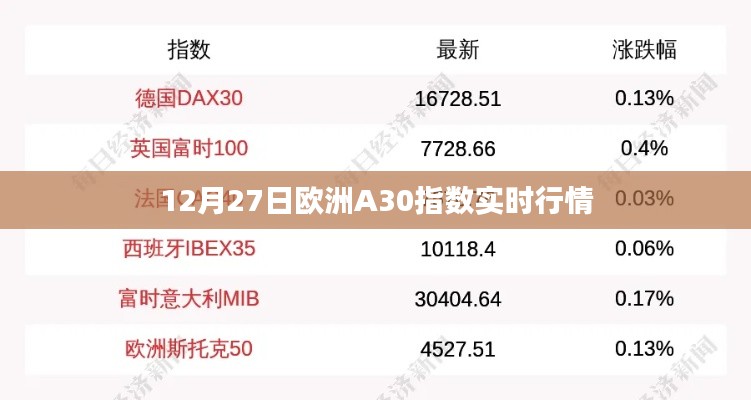 欧洲A30指数最新实时行情分析（12月27日）