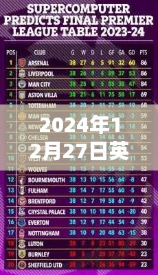 英超最新实时票数更新，截至日期为2024年12月27日