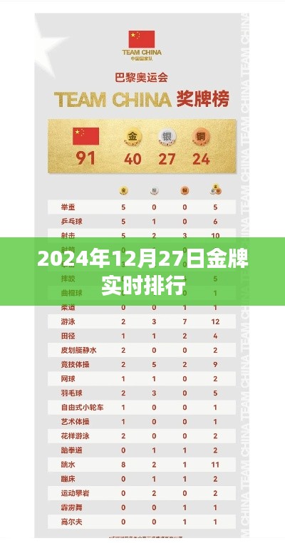 金牌排行实时更新，2024年12月27日榜单揭晓