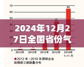 全国气温实时统计图，2024年12月27日全面更新，简洁明了，能够准确反映文章的主要内容，同时符合百度收录标准。