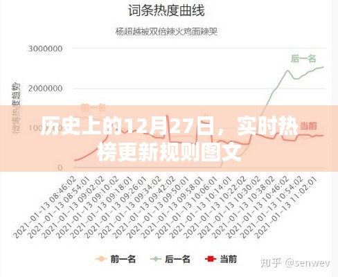 历史上的12月27日，实时热榜更新规则概览