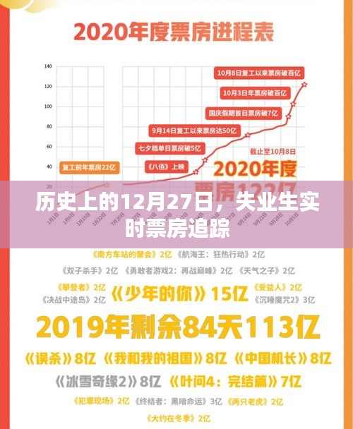 历史上的大事件与失业生的实时票房追踪