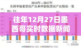 墨西哥历年12月27日实时新闻网数据概览