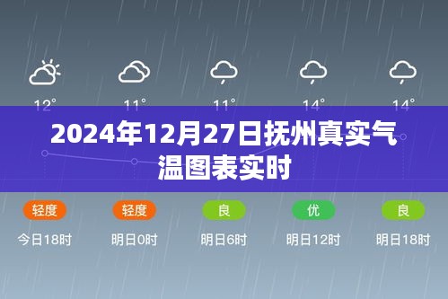 抚州实时气温图表，2024年12月27日数据报告