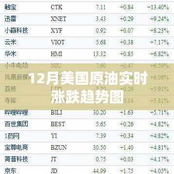 美国原油实时涨跌趋势图（12月版）