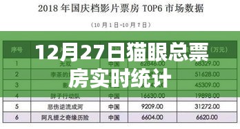 猫眼电影总票房实时统计（最新数据）