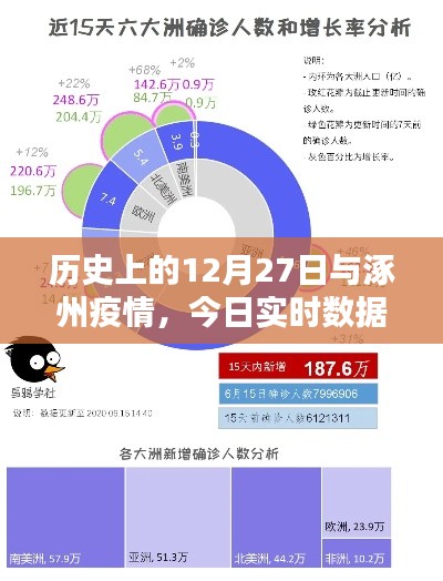 涿州疫情实时数据解析，历史上的今天与未来展望