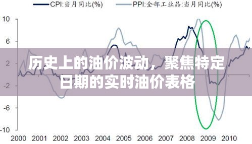 历史上的油价波动与实时油价表格数据聚焦