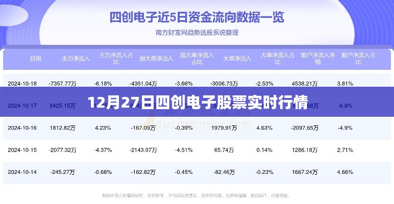 四创电子股票最新实时行情（12月27日）