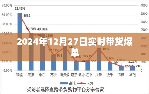 2024年12月27日带货热潮，实时爆单趋势分析