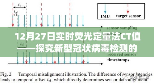 实时荧光定量法CT值，新冠检测新进展探究