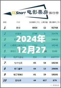 猫眼春节票房实时排行榜（2024年12月27日）