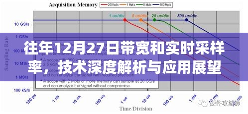 技术解析，往年12月27日带宽与实时采样率的深度应用及展望