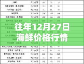 往年12月27日海鲜价格行情动态更新