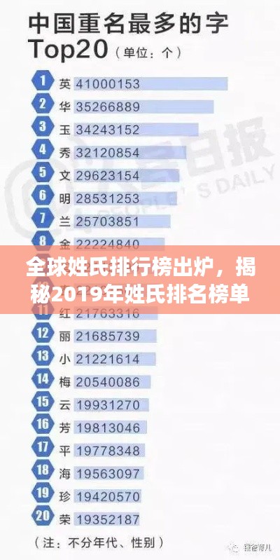 全球姓氏排行榜出炉，揭秘2019年姓氏排名榜单