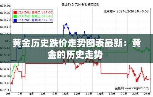 黄金历史跌价走势图表最新：黄金的历史走势 