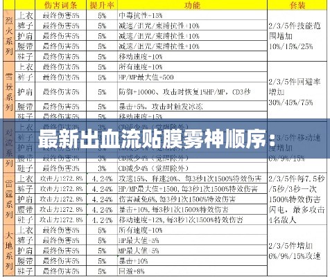 最新出血流贴膜雾神顺序： 