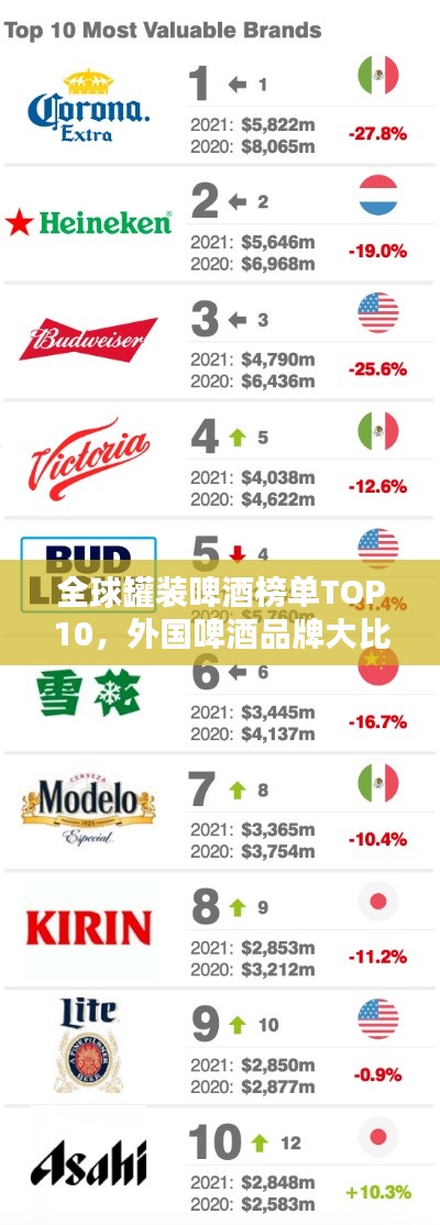 全球罐装啤酒榜单TOP10，外国啤酒品牌大比拼