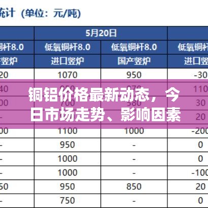 铜铝价格最新动态，今日市场走势、影响因素及未来趋势展望