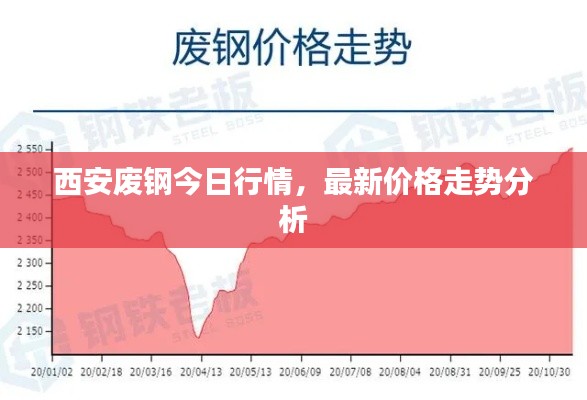 西安废钢今日行情，最新价格走势分析