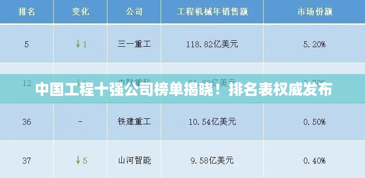 中国工程十强公司榜单揭晓！排名表权威发布