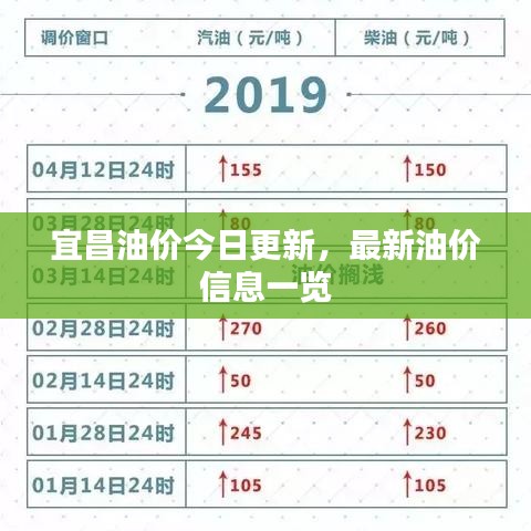 宜昌油价今日更新，最新油价信息一览