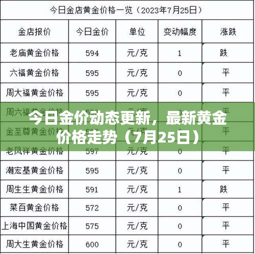 今日金价动态更新，最新黄金价格走势（7月25日）