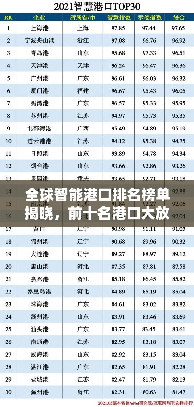 全球智能港口排名榜单揭晓，前十名港口大放异彩！