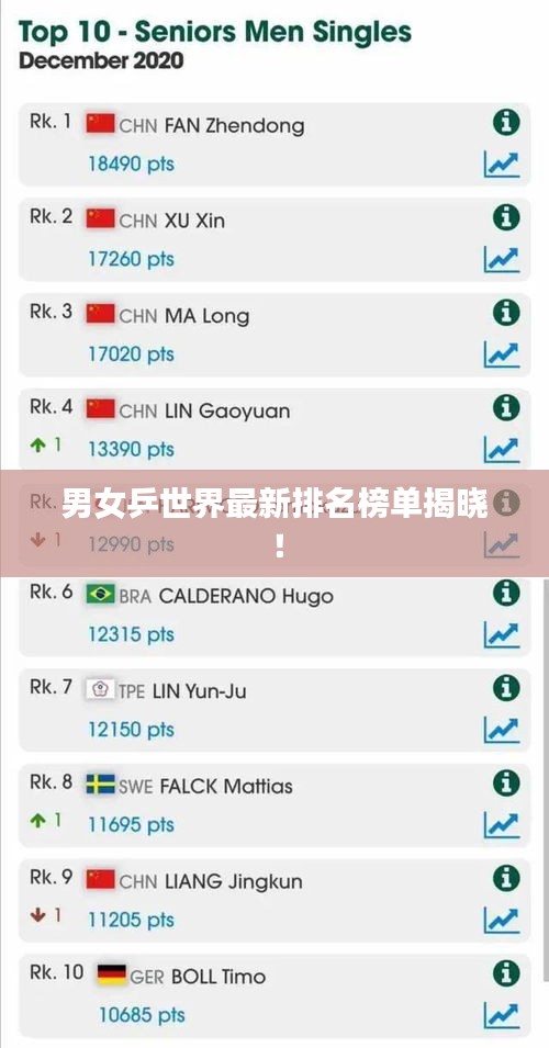 男女乒世界最新排名榜单揭晓！