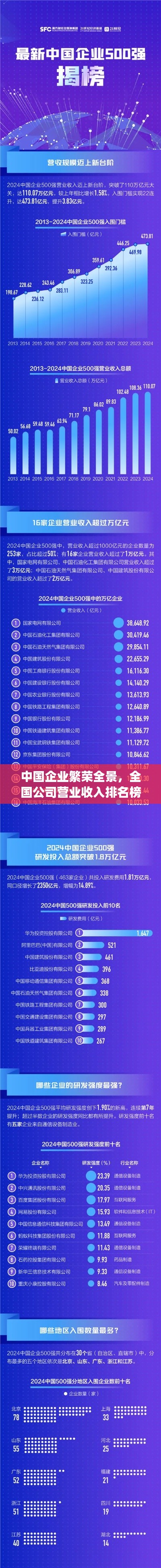 中国企业繁荣全景，全国公司营业收入排名榜重磅出炉！