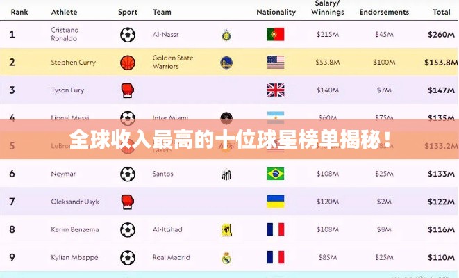 全球收入最高的十位球星榜单揭秘！