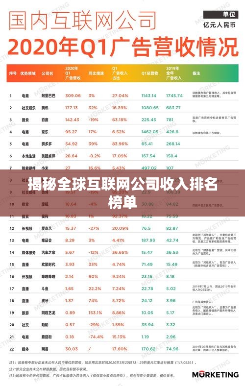 揭秘全球互联网公司收入排名榜单