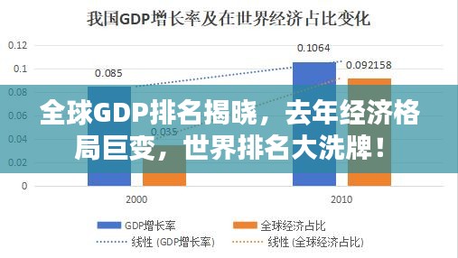 全球GDP排名揭晓，去年经济格局巨变，世界排名大洗牌！