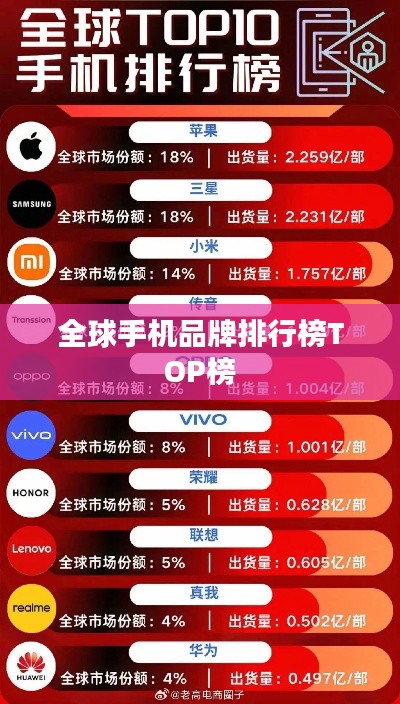 全球手机品牌排行榜TOP榜