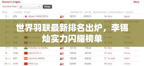 世界羽联最新排名出炉，李锡灿实力闪耀榜单