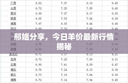邢姐分享，今日羊价最新行情揭秘