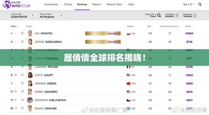 屈倩倩全球排名揭晓！