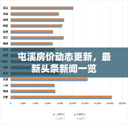 屯溪房价动态更新，最新头条新闻一览